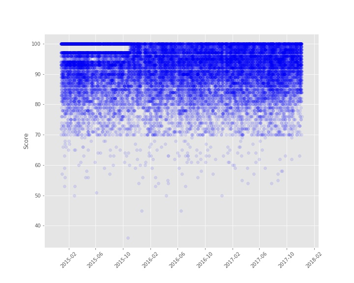 scores_bytime_scatter