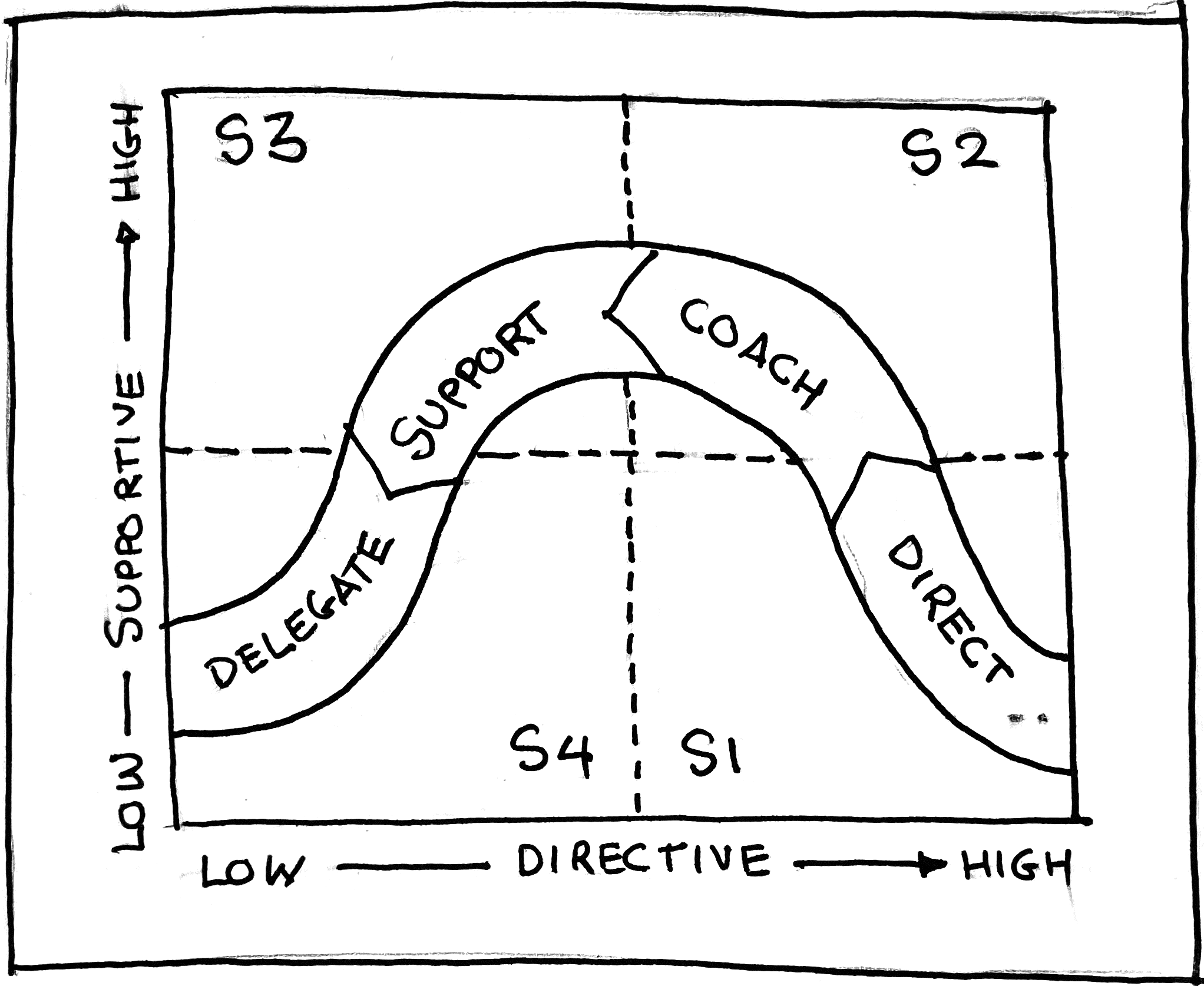 situational leadership